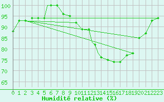 Courbe de l'humidit relative pour Geilenkirchen