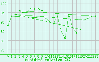 Courbe de l'humidit relative pour Lorient (56)