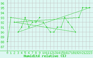 Courbe de l'humidit relative pour Jogeva