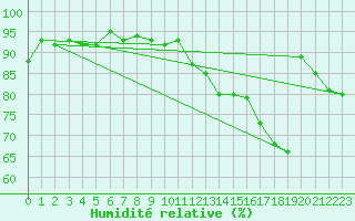 Courbe de l'humidit relative pour Arquettes-en-Val (11)