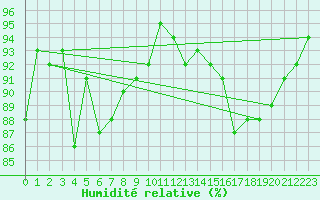 Courbe de l'humidit relative pour Boulogne (62)