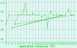 Courbe de l'humidit relative pour Nal'Cik