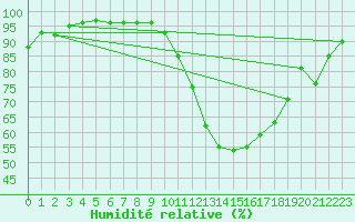 Courbe de l'humidit relative pour Tthieu (40)