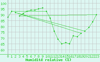 Courbe de l'humidit relative pour Brest (29)
