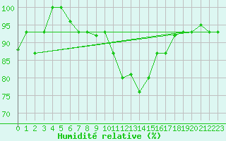 Courbe de l'humidit relative pour Akureyri