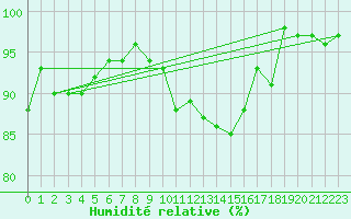 Courbe de l'humidit relative pour Voorschoten