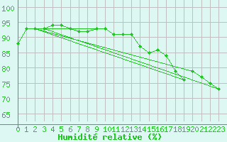 Courbe de l'humidit relative pour Orly (91)