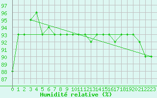 Courbe de l'humidit relative pour Katterjakk Airport