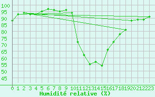 Courbe de l'humidit relative pour Bourg-Saint-Maurice (73)