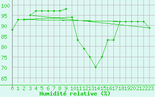 Courbe de l'humidit relative pour Laval (53)