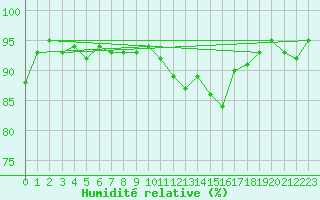 Courbe de l'humidit relative pour Kernascleden (56)