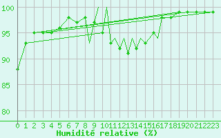 Courbe de l'humidit relative pour Wattisham
