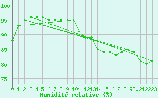 Courbe de l'humidit relative pour Idar-Oberstein