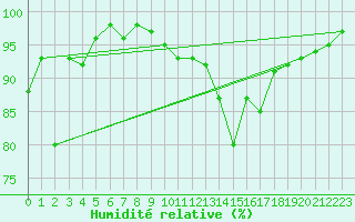 Courbe de l'humidit relative pour Landivisiau (29)