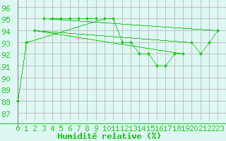 Courbe de l'humidit relative pour Quimperl (29)