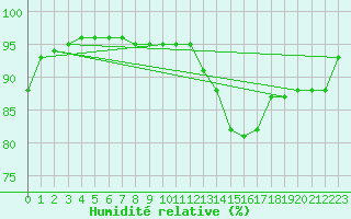 Courbe de l'humidit relative pour Saint-Girons (09)