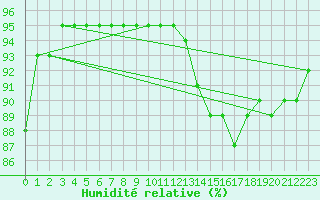 Courbe de l'humidit relative pour La Rochelle - Le Bout Blanc (17)