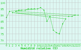 Courbe de l'humidit relative pour Angers-Beaucouz (49)