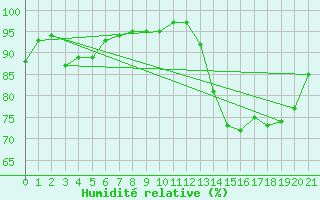 Courbe de l'humidit relative pour Durazno