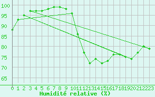 Courbe de l'humidit relative pour Crosby