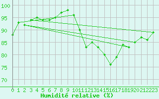 Courbe de l'humidit relative pour El Arenosillo