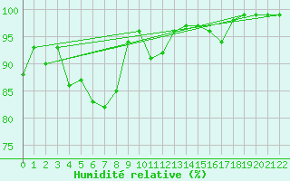 Courbe de l'humidit relative pour Egolzwil
