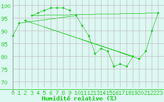 Courbe de l'humidit relative pour Deauville (14)