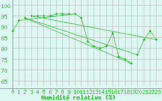 Courbe de l'humidit relative pour Saint-Brevin (44)
