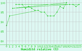 Courbe de l'humidit relative pour Feldberg Meclenberg
