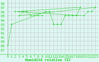 Courbe de l'humidit relative pour Kragujevac