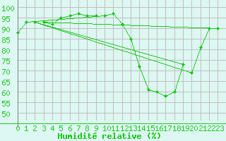 Courbe de l'humidit relative pour Besanon (25)