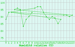 Courbe de l'humidit relative pour Wangerland-Hooksiel