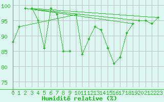 Courbe de l'humidit relative pour Flhli