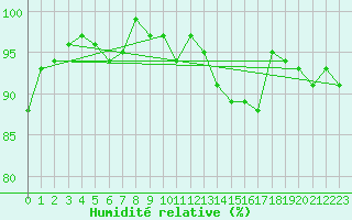 Courbe de l'humidit relative pour Gttingen