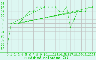 Courbe de l'humidit relative pour Carrion de Calatrava (Esp)