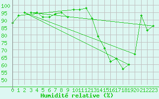 Courbe de l'humidit relative pour Formigures (66)