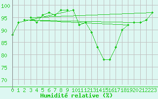 Courbe de l'humidit relative pour Sainte-Ouenne (79)