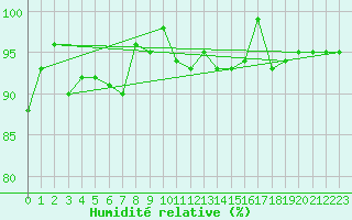 Courbe de l'humidit relative pour Vest-Torpa Ii