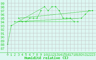 Courbe de l'humidit relative pour Estres-la-Campagne (14)