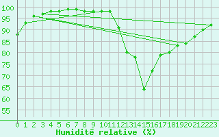 Courbe de l'humidit relative pour Hoherodskopf-Vogelsberg