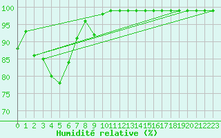 Courbe de l'humidit relative pour Oron (Sw)