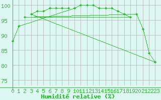 Courbe de l'humidit relative pour Biarritz (64)