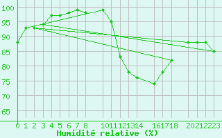 Courbe de l'humidit relative pour Recoules de Fumas (48)