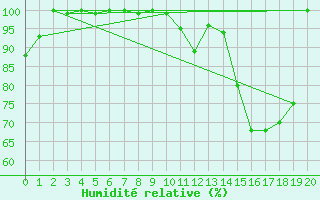 Courbe de l'humidit relative pour Strommingsbadan