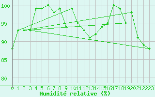 Courbe de l'humidit relative pour La Dle (Sw)