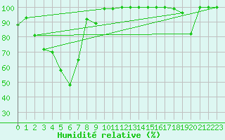 Courbe de l'humidit relative pour Les Attelas