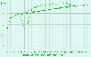 Courbe de l'humidit relative pour Elsenborn (Be)
