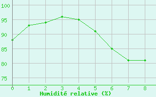 Courbe de l'humidit relative pour Seesen