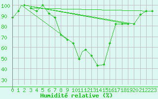 Courbe de l'humidit relative pour Cardak
