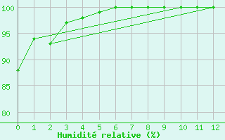 Courbe de l'humidit relative pour Kenora, Ont.